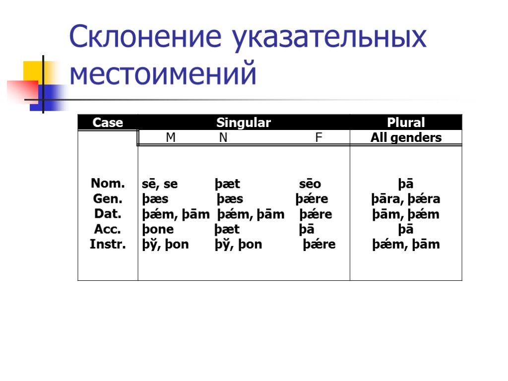 Склонение указательных местоимений